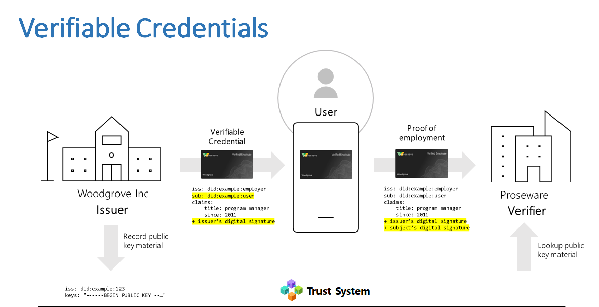 Architectuurdiagram waarop Alice door Woodgrove uitgegeven verifieerbare identificatiegegevens gebruikt om toegang te krijgen tot Proseware-resources buiten de vertrouwensgrens, met een gedecentraliseerd verificatieproces.