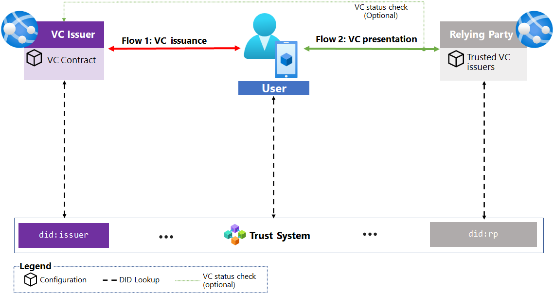 Technisch diagram waarin de gedecentraliseerde werkstroom van het identiteitssysteem wordt geïllustreerd met DID-resolutie, vertrouwenssysteemvalidatie, interacties tussen portemonneetoepassingen en cryptografische verificatieprocessen.