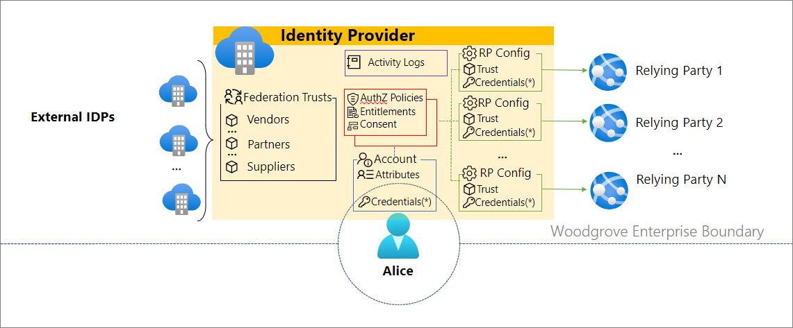 Architectuurdiagram met Alice die toegang heeft tot Woodgrove-resources binnen de gecentraliseerde vertrouwensgrens, met id-provider die de toegang tot toepassingen en services beheert.