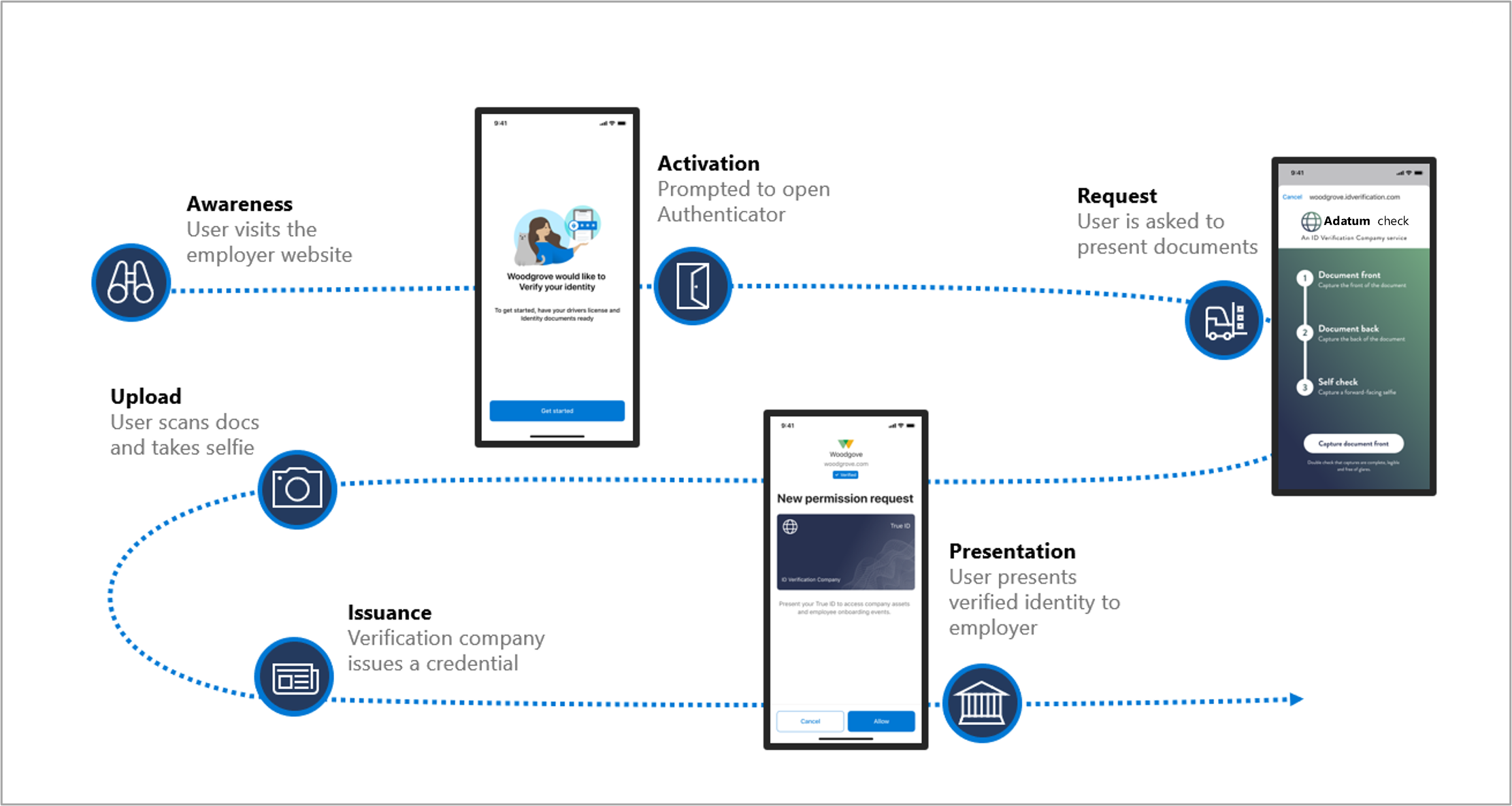 Processtroomdiagram met het onboardingtraject van Alice met Woodgrove, inclusief bewustzijn, activering via QR-code, identiteitsverificatie met Adatum, referentieuitgifte en presentatie om de toepassing te voltooien.