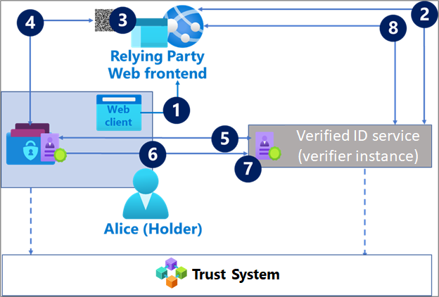 Sequentiediagram met een verifieerbare referentiepresentatiestroom van de houder die toegang heeft tot relying party via de door Microsoft Entra geverifieerde id-service, scannen van QR-code, portemonneevalidatie, het delen van referenties en het terugbellen van verificatie.
