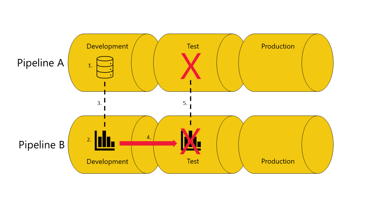 Een diagram met een implementatie van een rapport van de ontwikkelingsfase naar de testfase in pijplijn B. Het rapport is verbonden met een gegevensset in pijplijn A. De implementatie mislukt omdat er geen kopie van de gegevensset is waarvan het rapport afhankelijk is in de testfase van pijplijn A.