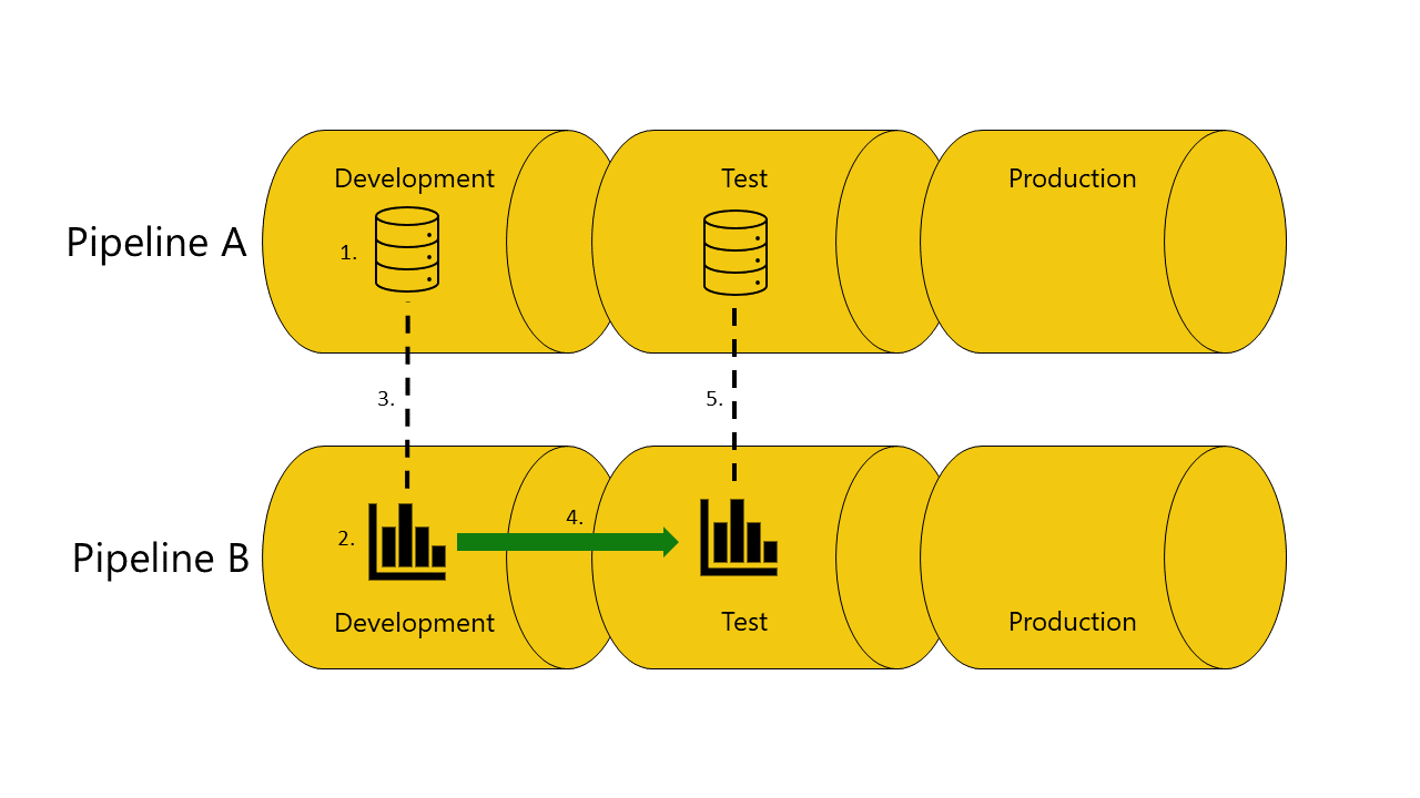 Een diagram met een implementatie van een rapport van de ontwikkelingsfase naar de testfase in pijplijn B. Het rapport is verbonden met een gegevensset in pijplijn A. De implementatie is geslaagd omdat er een kopie van de gegevensset is waarvan het rapport afhankelijk is in de testfase van pijplijn A. Na de implementatie wordt het rapport in de testfase op pijplijn B automatisch samengevoegd met de gegevensset in de testfase van pijplijn A.