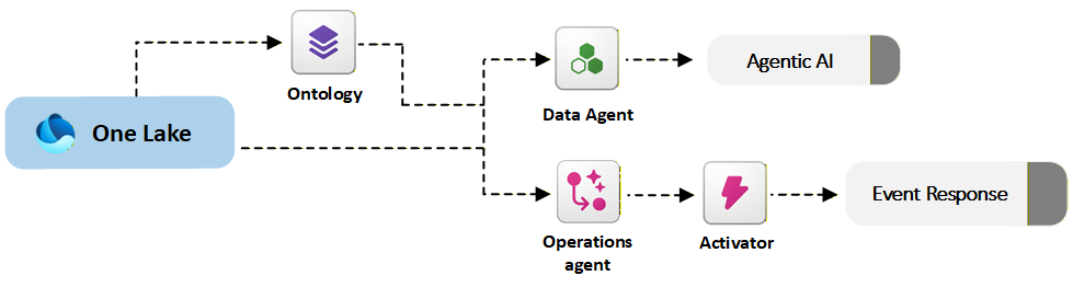 Diagram met de architectuur van AI-agents, waaronder gegevensagenten en operationsagenten, in Microsoft Fabric.