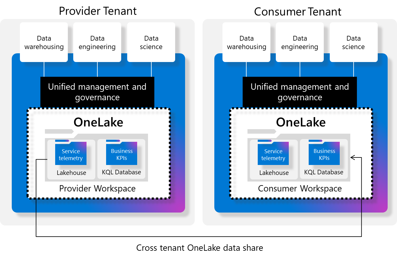 Afbeelding van een OneLake-gegevensshare voor meerdere tenants.
