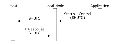 32703zb Image that shows how an application sends Status-Control(SHUTC).