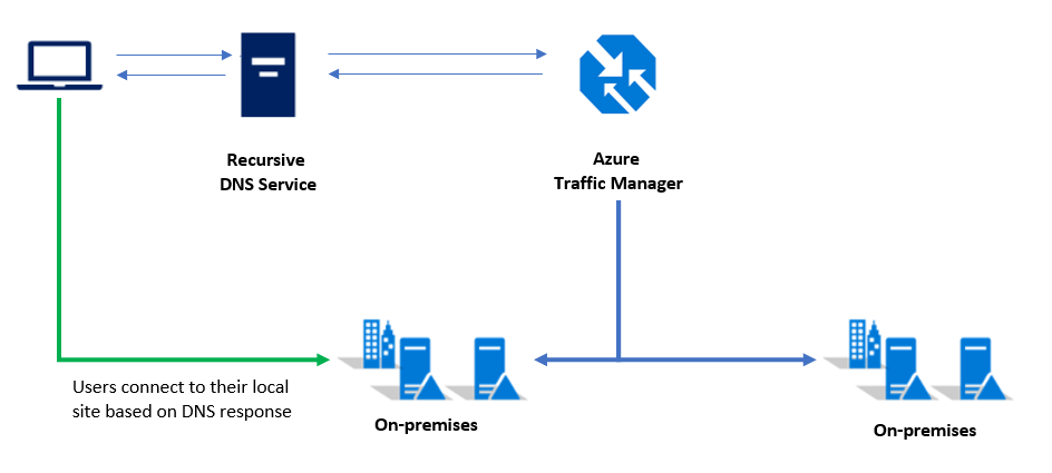 Traffic Manager gebruiken om naar een on-premises cluster te routeren