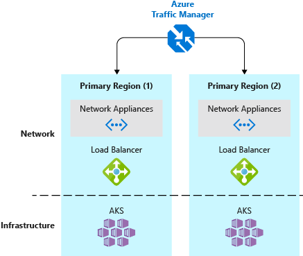 Traffic Manager gebruiken om verkeersstromen te beheren