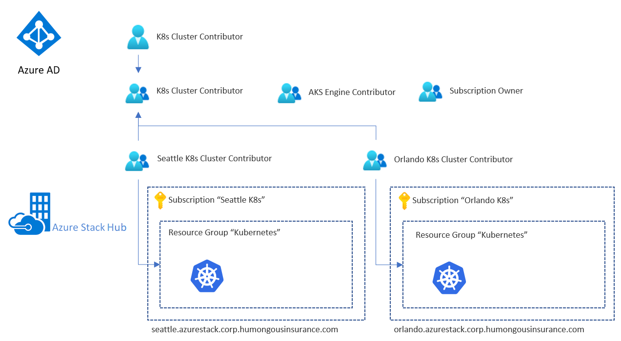 geneste aad-groepen met Azure Stack Hub