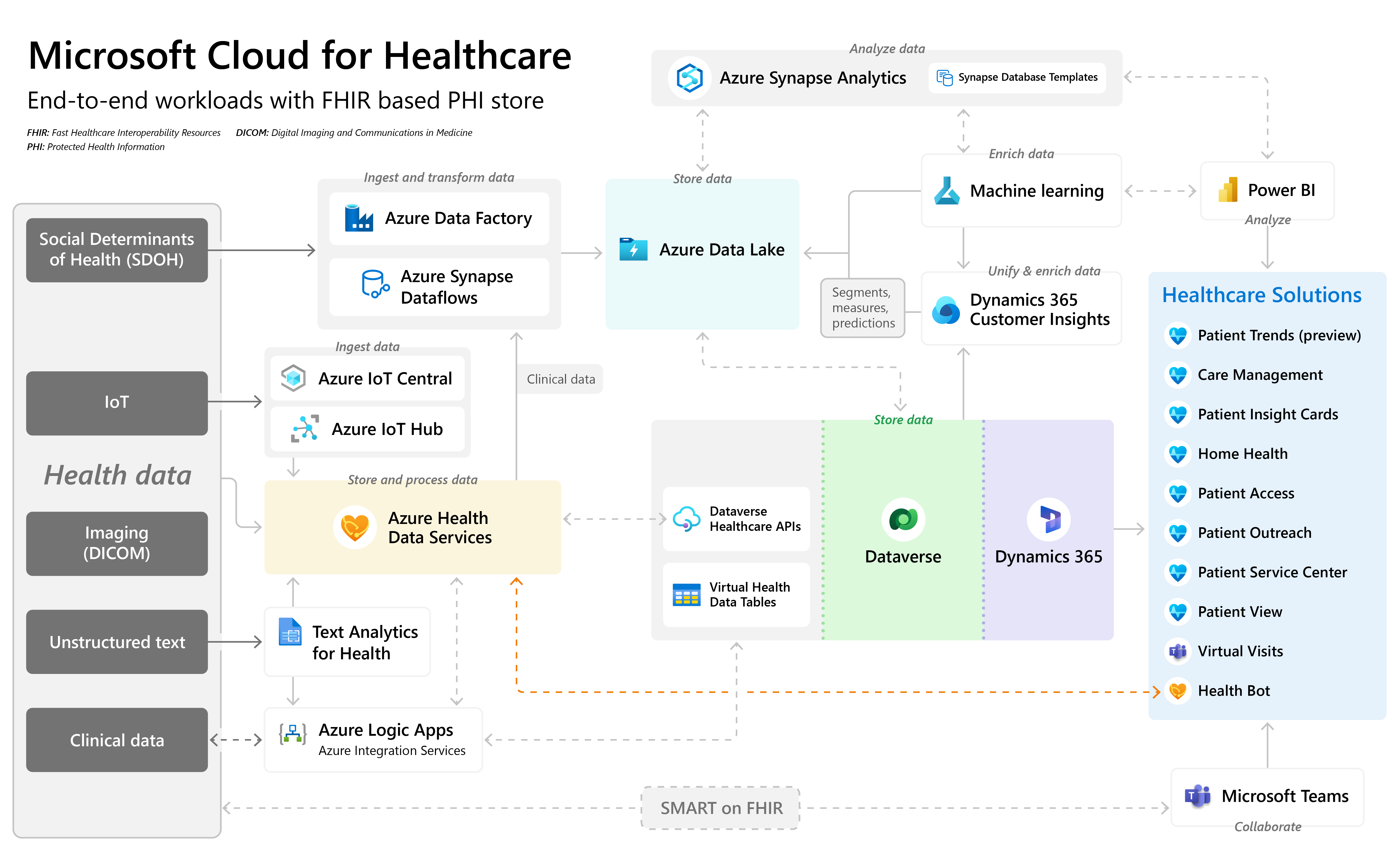 Een diagram met de end-to-end referentiearchitectuur voor Microsoft Cloud for Healthcare.