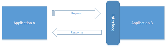 Een diagram met de integratiepatronen voor Microsoft Sustainability Manager per technologie
