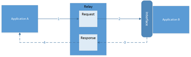 Een diagram met het realtime integratierelaispatroon voor Microsoft Sustainability Manager.
