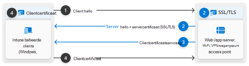 Diagram van een handshake tussen een client en relying party-service.
