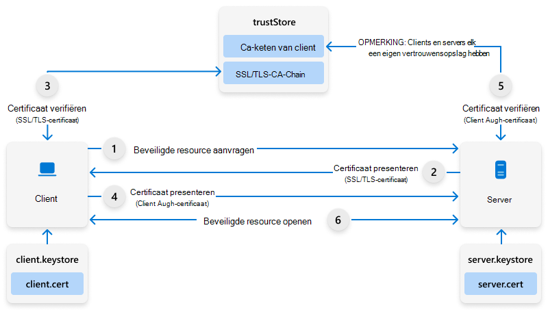 Diagram van de keten van het validatieproces.