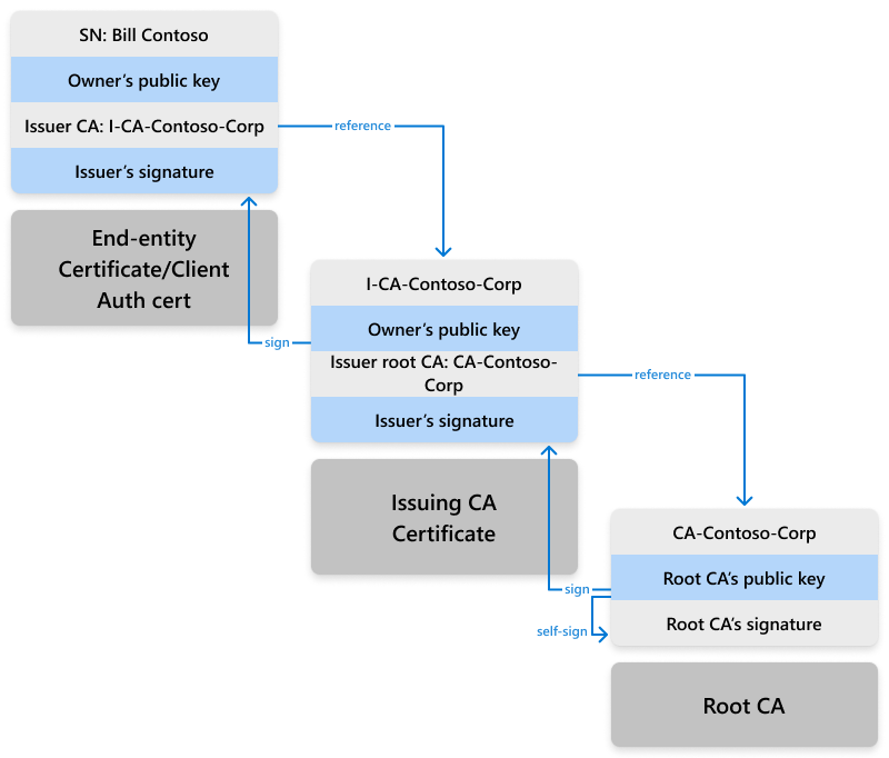 Diagram van het ketenvalidatieproces met behulp van de methode voor naamovereenkomst.