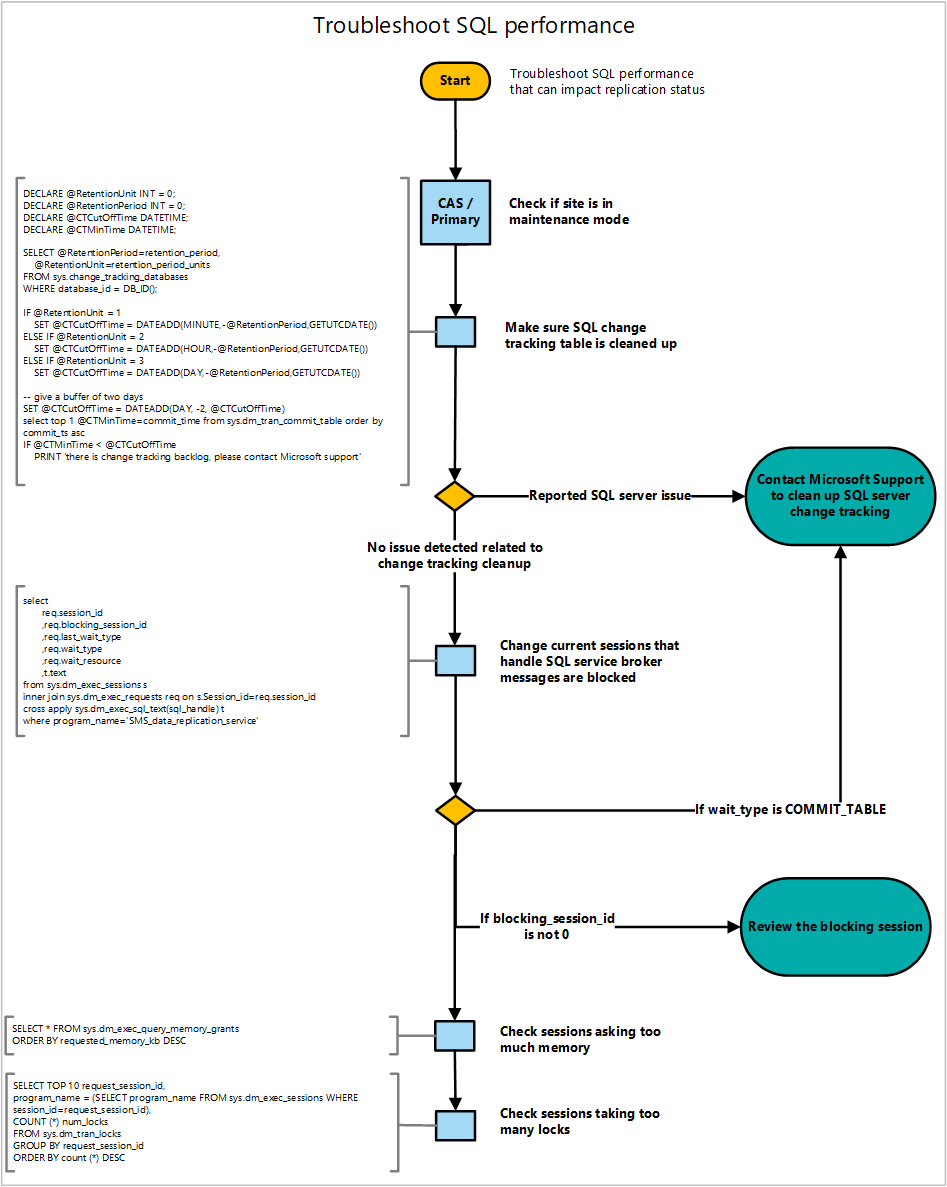 Diagram voor het oplossen van problemen met SQL Server prestaties