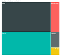 Treemap met gegevens: de distributie van fabrikanten van apparaten.