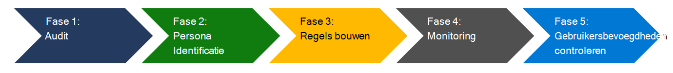 De vijf fasen voor het implementeren van EPM.