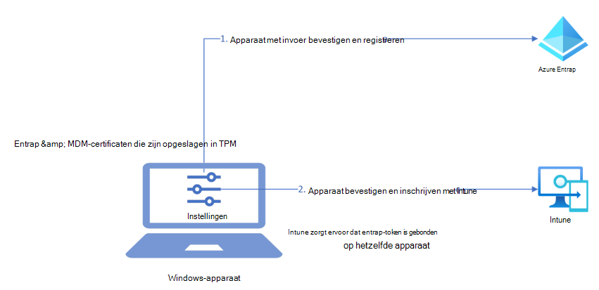 Architectuurdiagram op hoog niveau over hoe we het Windows-apparaat tijdens de inschrijving beveiligen met TPM