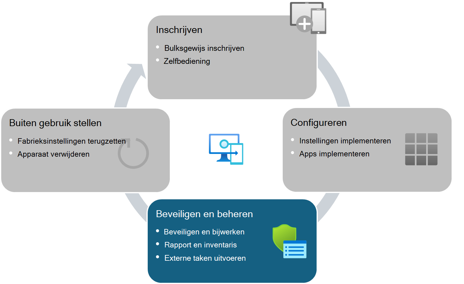 De levenscyclus van het apparaat voor Intune beheerde apparaten - apparaten beveiligen en beheren