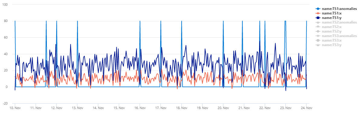 Graph showing multivariate anomalies on a time chart.