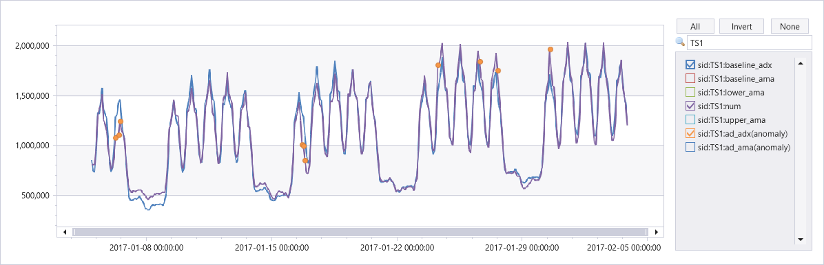 Graph showing anomalies using the native function on a time series.