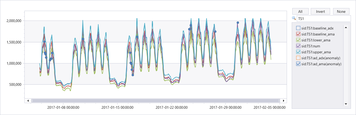 Graph showing anomalies using the Univariate A P I on a time series.