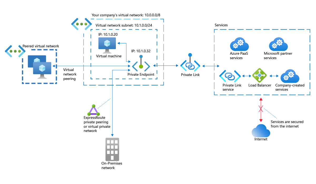 Network diagram of an Azure virtual network, an Azure peered virtual network, and an on-premises network accessing Azures services via a private IP address mapped by Private Endpoint.