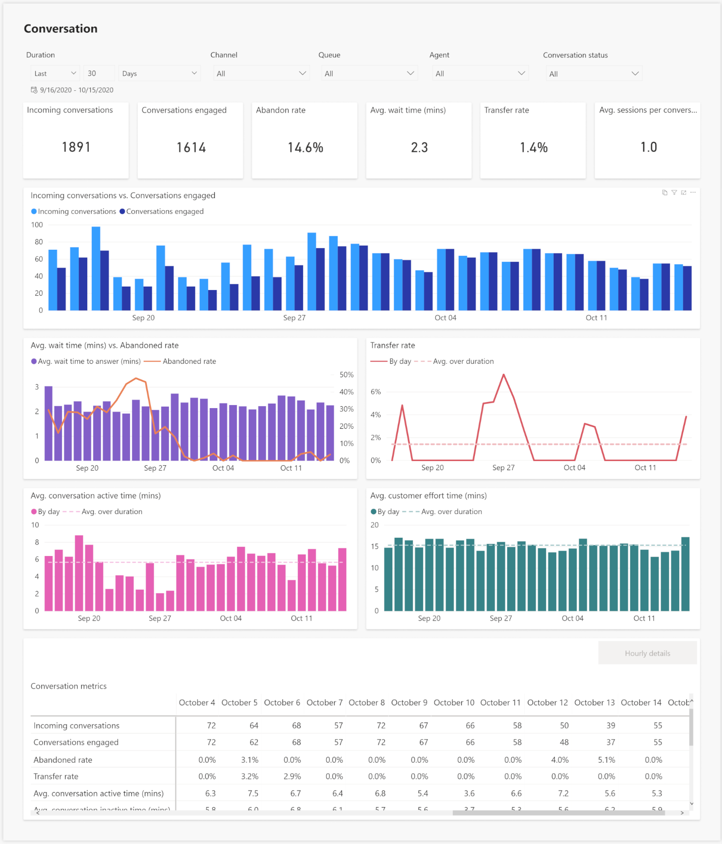 Screenshot of the conversation section of a dashboard.