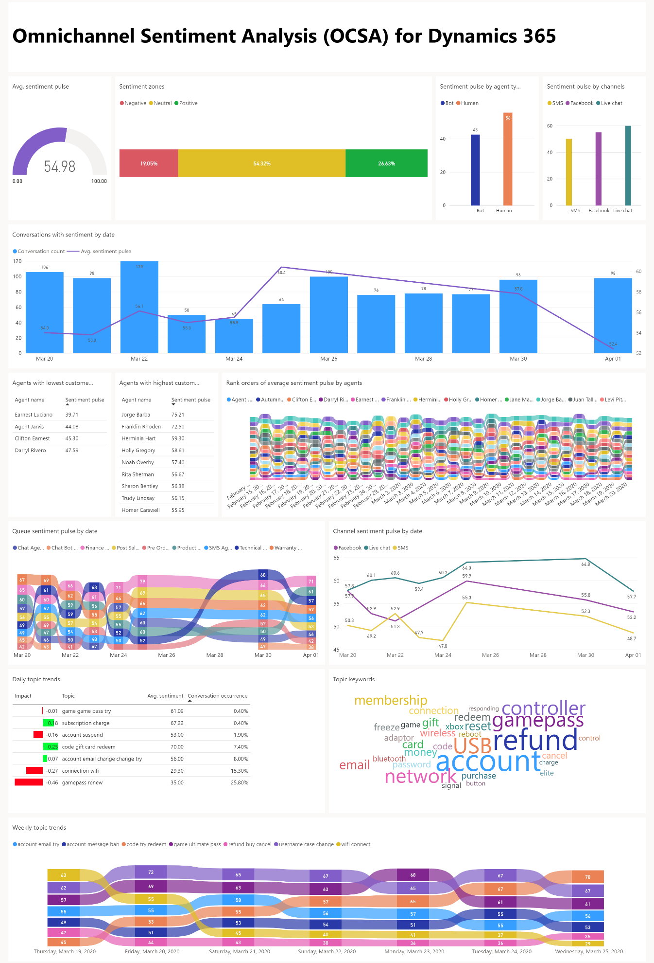 Screenshot of Sentiment analysis overview.