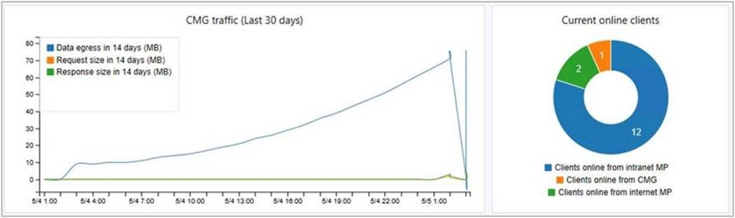 Dashboard voor cloudbeheer tegels CMG-verkeer en huidige onlineclients