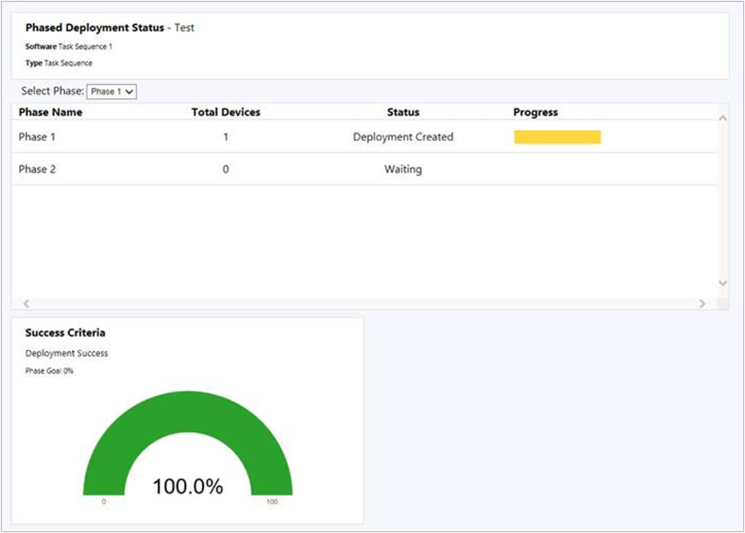 Statusdashboard voor gefaseerde implementatie met de status van twee fasen