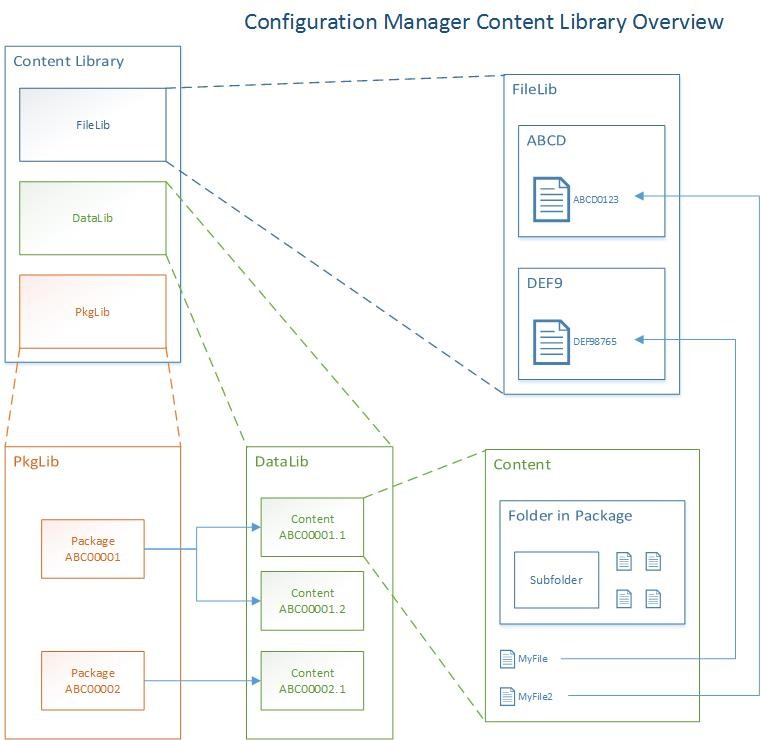 Diagramoverzicht van Configuration Manager inhoudsbibliotheek.