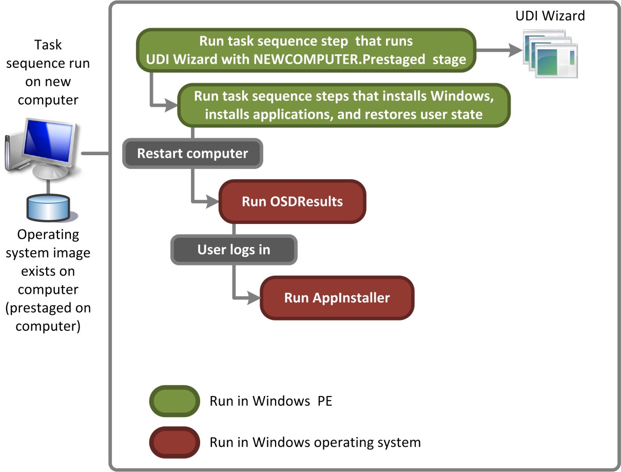 Afbeelding 3. Processtroom voor UDI die het implementatiescenario nieuwe computer uitvoert voor voorbereide media