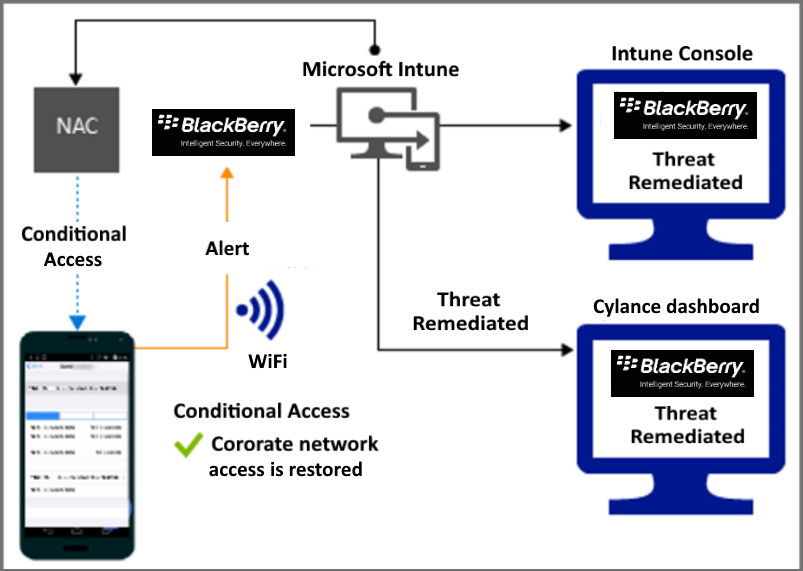  Diagram van de productstroom voor het verlenen van toegang via Wi-Fi nadat de waarschuwing is hersteld. 