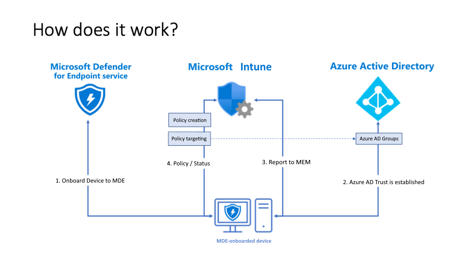 Gebruik Intune om Microsoft Defender beheer van beveiligingsinstellingen te beheren op apparaten 