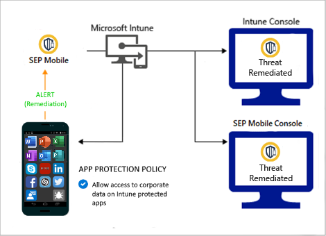 Productstroom voor App-beveiliging beleid om toegang te verlenen nadat malware is hersteld.