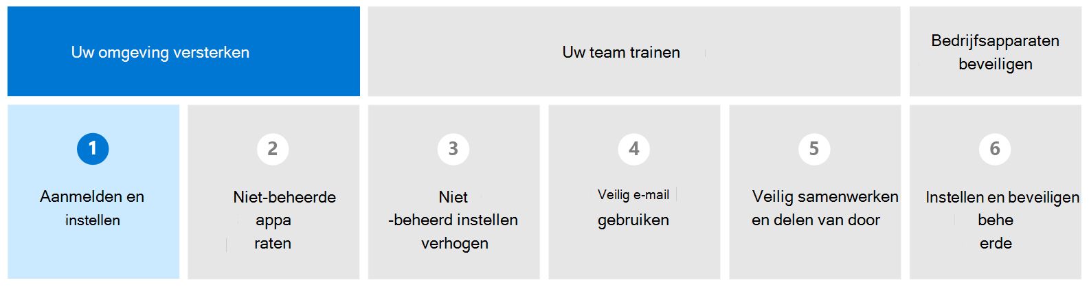 Diagram met de fase Aanmelden en instellen gemarkeerd.