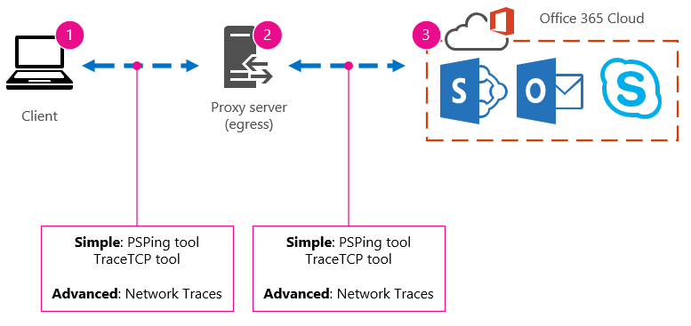 Basisnetwerk met client-, proxy- en cloud- en hulpprogramma's met suggesties voor PSPing, TraceTCP en netwerktraceringen.