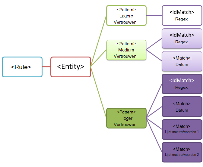 Diagram van entiteit met meerdere patronen.