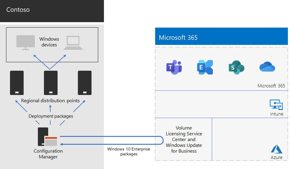 De Windows 10 Enterprise implementatie-infrastructuur van Contoso.