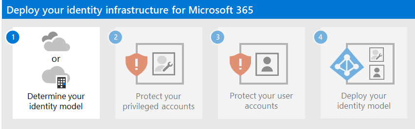 Bepaal het identiteitsmodel dat u wilt gebruiken voor uw Microsoft 365-tenant