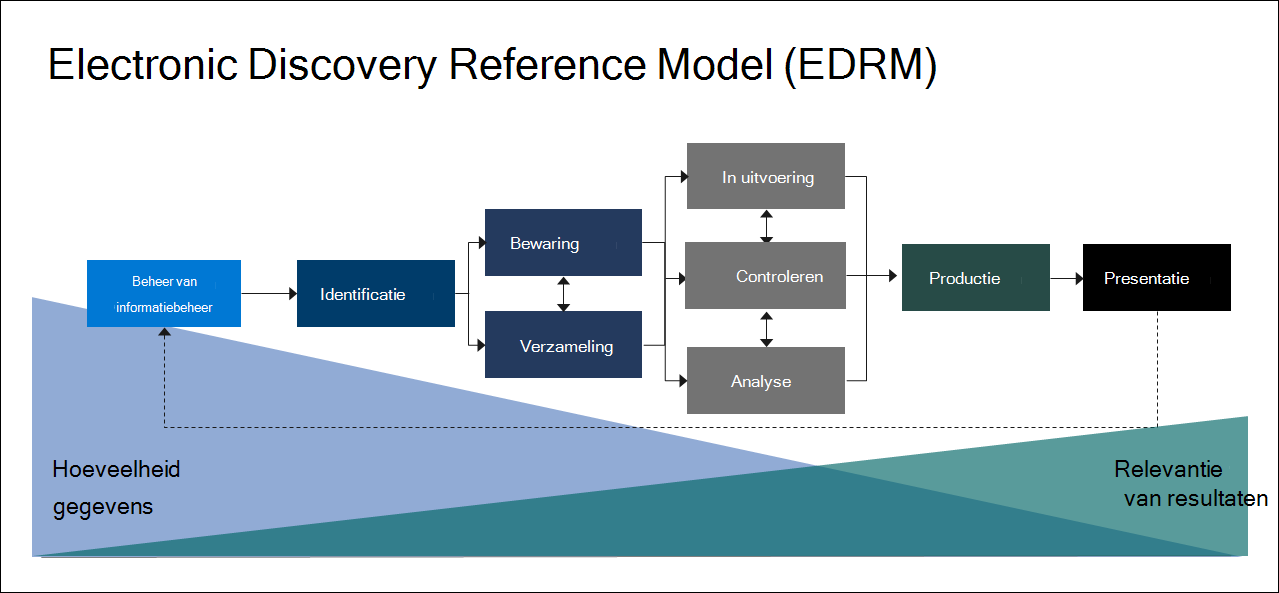 Het Electronic Discovery Reference Model (EDRM).