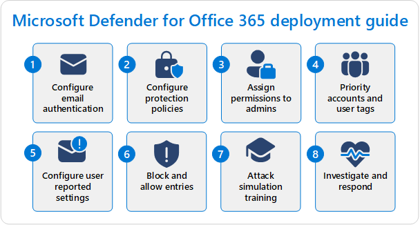 Een conceptueel diagram met de stappen voor het configureren van Defender voor Office 365.