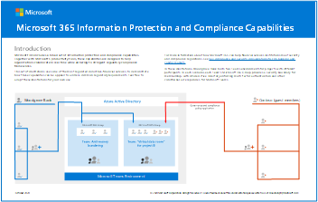 Modelposter: Microsoft Purview-mogelijkheden voor gegevensbeveiliging en naleving.