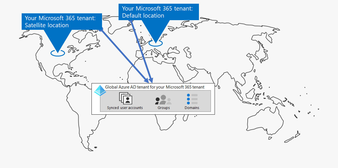 Voorbeeld van een Microsoft 365-tenant met meerdere geografische locaties.