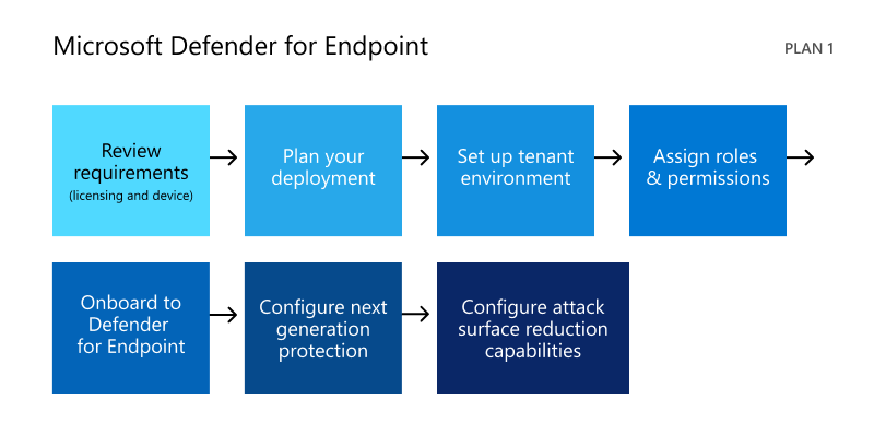 Installatie- en implementatiestroom voor Microsoft Defender voor Eindpunt Plan 1