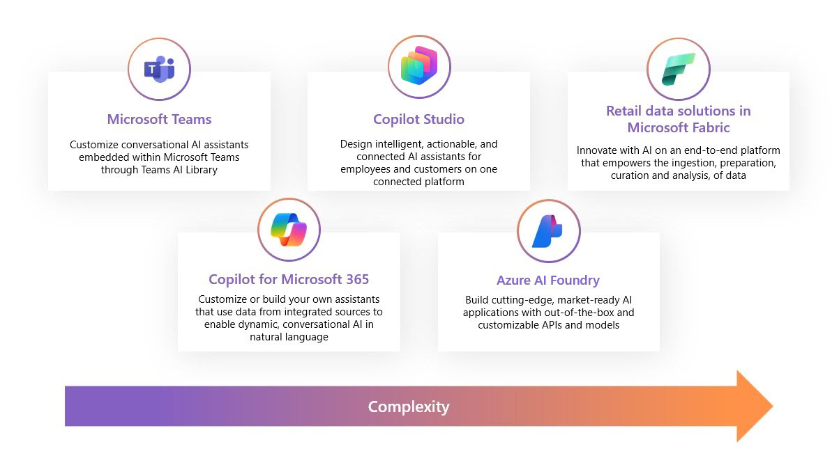 Deze afbeelding heeft vijf vakken boven een lange pijl langs de onderkant die van links naar rechts gaat
