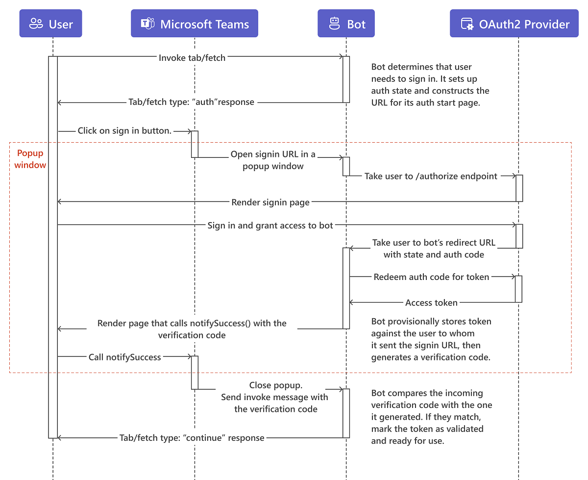 Screenshot shows the example of Adaptive Card Tab auth flow.