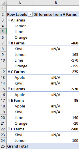 A PivotTable showing the differences of fruit sales between "A Farms" and the others. This shows both the difference in total fruit sales of the farms and the sales of types of fruit. If "A Farms" did not sell a particular type of fruit, "#N/A" is displayed.